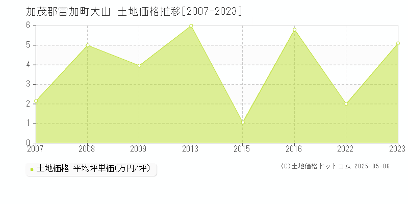 加茂郡富加町大山の土地価格推移グラフ 