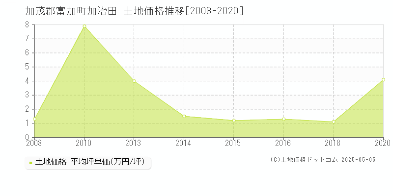 加治田(加茂郡富加町)の土地価格推移グラフ(坪単価)[2008-2020年]