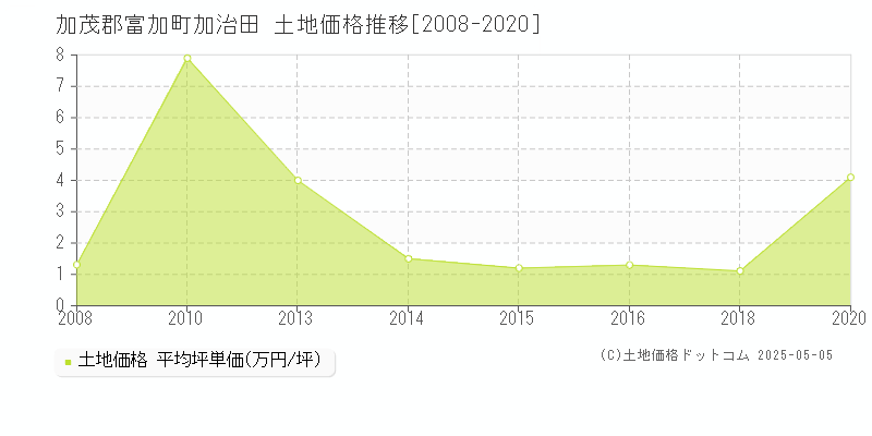 加茂郡富加町加治田の土地価格推移グラフ 