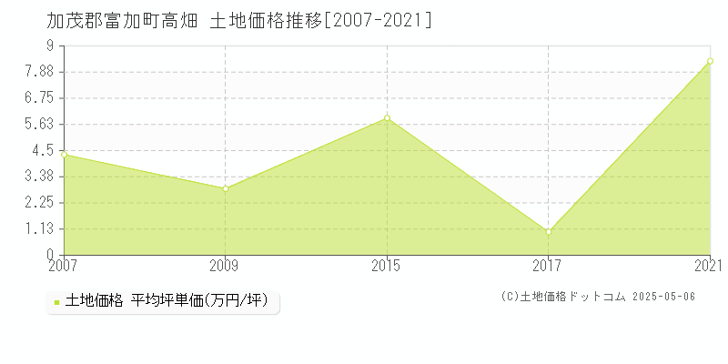 高畑(加茂郡富加町)の土地価格推移グラフ(坪単価)[2007-2021年]