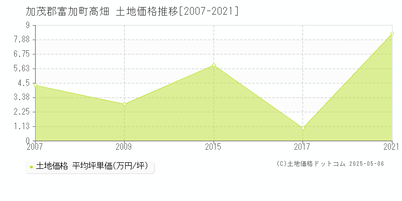 加茂郡富加町高畑の土地価格推移グラフ 