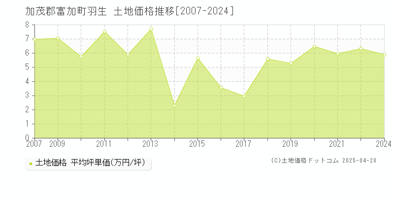 加茂郡富加町羽生の土地価格推移グラフ 