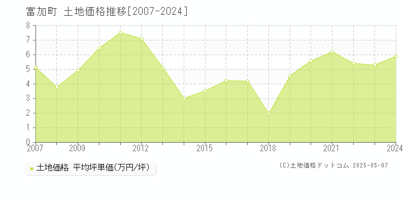 富加町(岐阜県)の土地価格推移グラフ(坪単価)[2007-2024年]