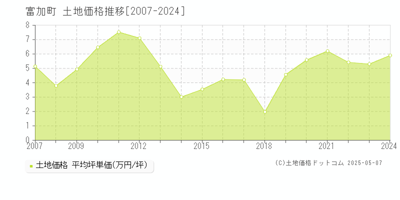 加茂郡富加町の土地価格推移グラフ 