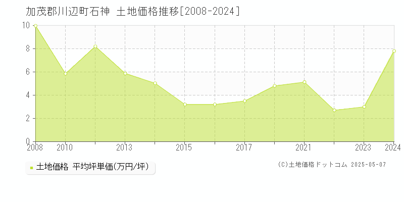 石神(加茂郡川辺町)の土地価格推移グラフ(坪単価)[2008-2024年]