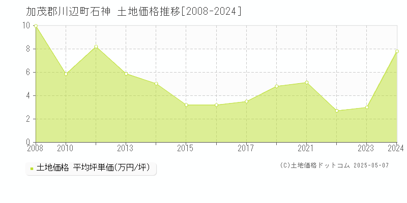 加茂郡川辺町石神の土地価格推移グラフ 