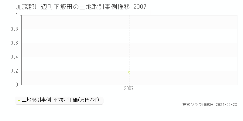 加茂郡川辺町下飯田の土地取引事例推移グラフ 