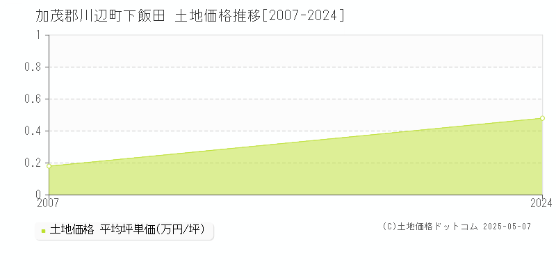 下飯田(加茂郡川辺町)の土地価格推移グラフ(坪単価)[2007-2024年]