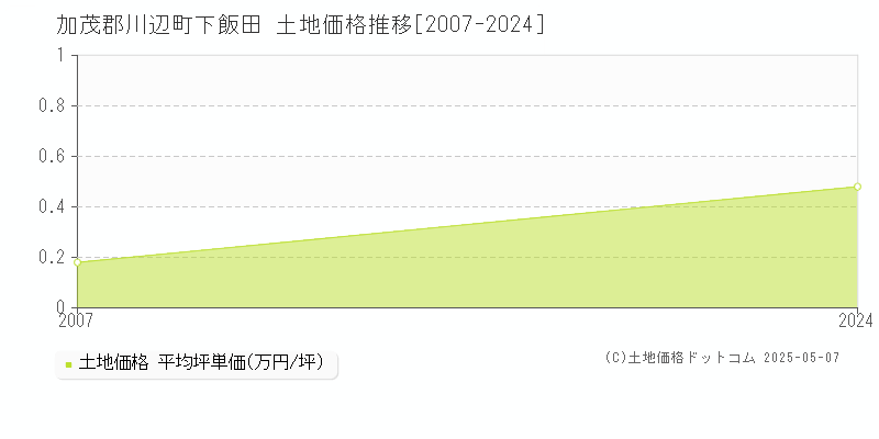 加茂郡川辺町下飯田の土地価格推移グラフ 
