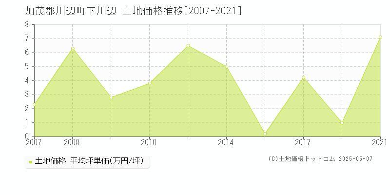 下川辺(加茂郡川辺町)の土地価格推移グラフ(坪単価)[2007-2021年]