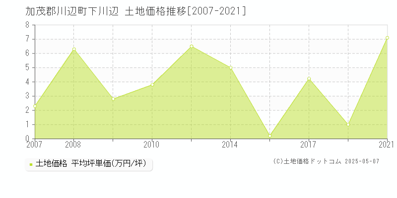 加茂郡川辺町下川辺の土地価格推移グラフ 