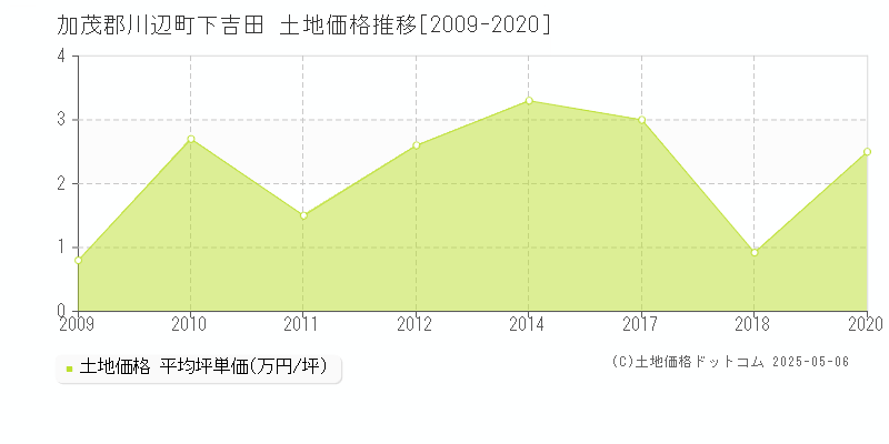 下吉田(加茂郡川辺町)の土地価格推移グラフ(坪単価)[2009-2020年]