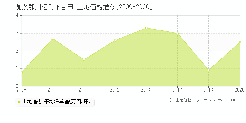 加茂郡川辺町下吉田の土地価格推移グラフ 