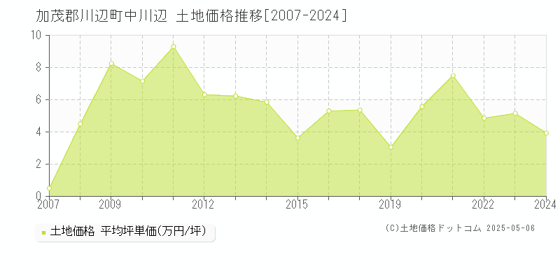 中川辺(加茂郡川辺町)の土地価格推移グラフ(坪単価)[2007-2024年]