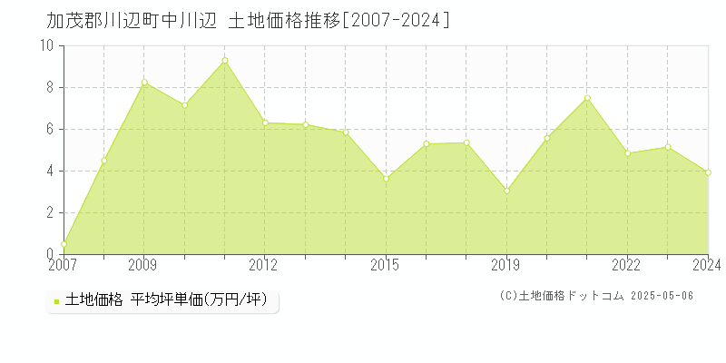 加茂郡川辺町中川辺の土地価格推移グラフ 