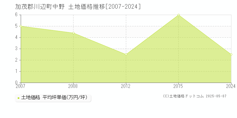 中野(加茂郡川辺町)の土地価格推移グラフ(坪単価)[2007-2024年]
