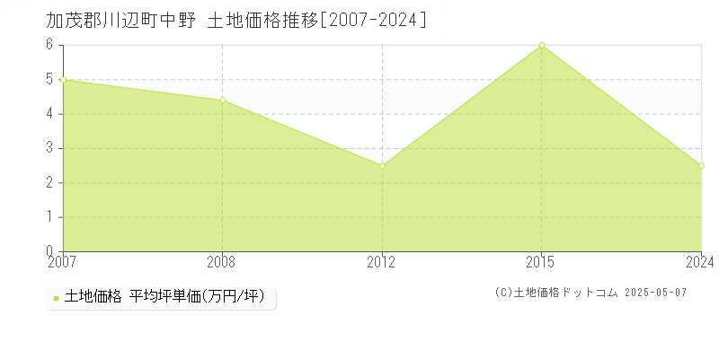 加茂郡川辺町中野の土地取引事例推移グラフ 