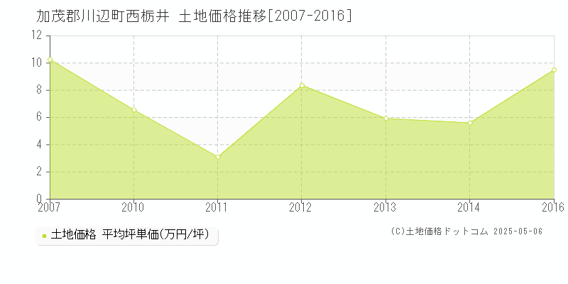 加茂郡川辺町西栃井の土地取引事例推移グラフ 