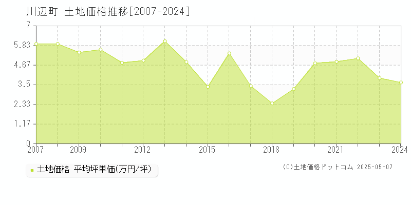 川辺町(岐阜県)の土地価格推移グラフ(坪単価)[2007-2024年]