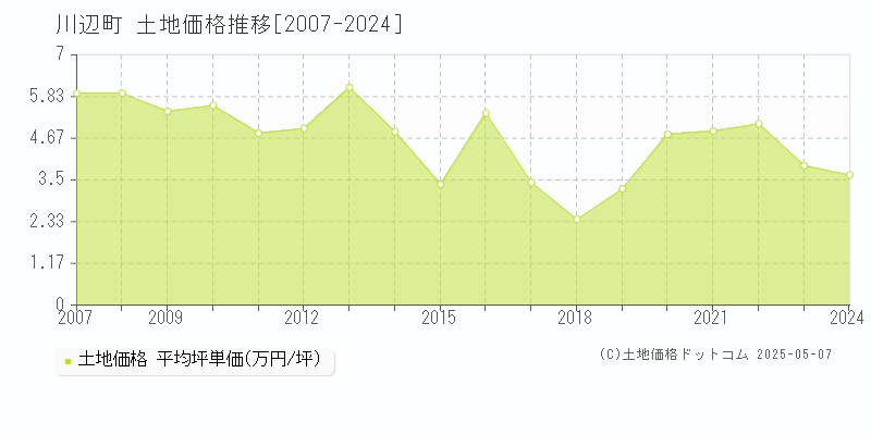 加茂郡川辺町の土地価格推移グラフ 