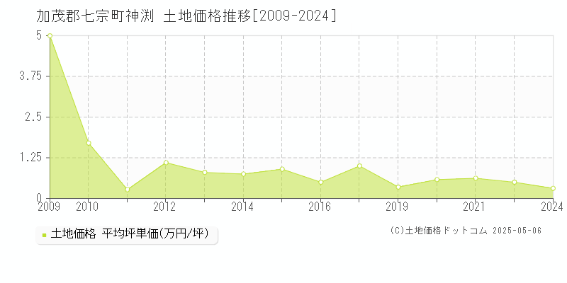 神渕(加茂郡七宗町)の土地価格推移グラフ(坪単価)[2009-2024年]