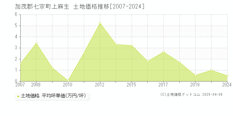 加茂郡七宗町上麻生の土地価格推移グラフ 