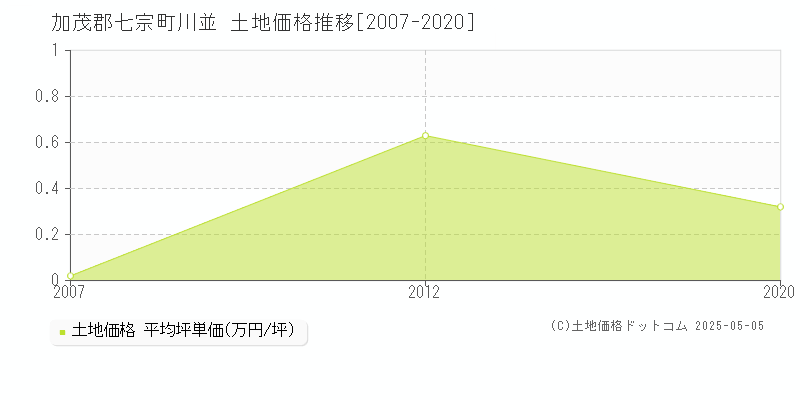 加茂郡七宗町川並の土地価格推移グラフ 