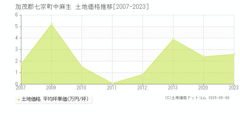 中麻生(加茂郡七宗町)の土地価格推移グラフ(坪単価)[2007-2023年]
