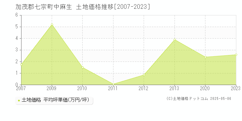 加茂郡七宗町中麻生の土地価格推移グラフ 