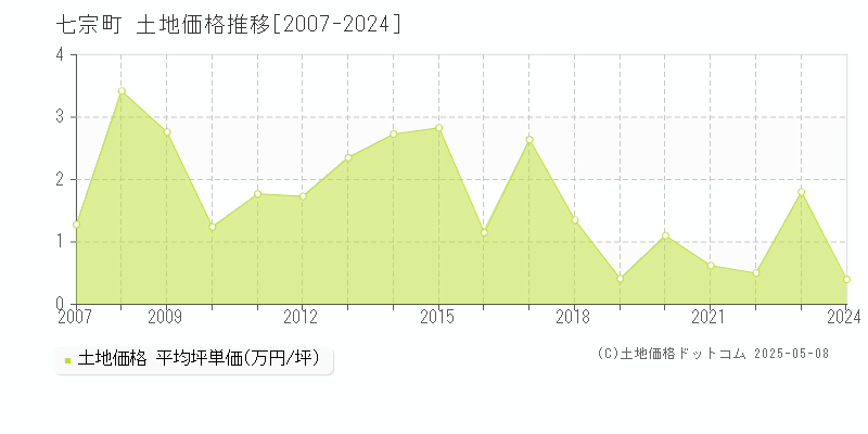 七宗町(岐阜県)の土地価格推移グラフ(坪単価)[2007-2024年]