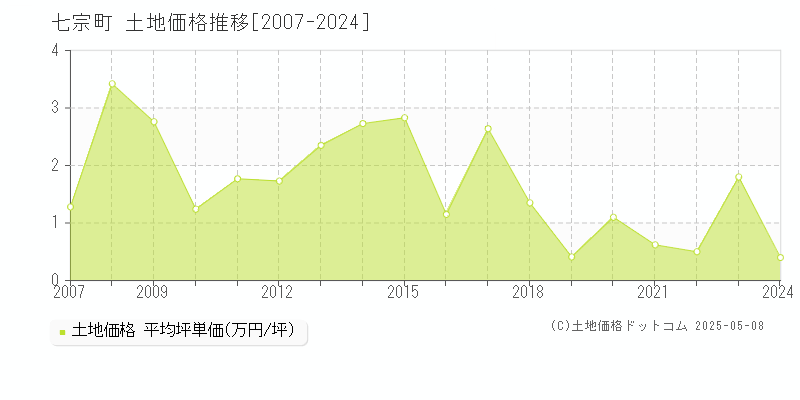 加茂郡七宗町全域の土地価格推移グラフ 