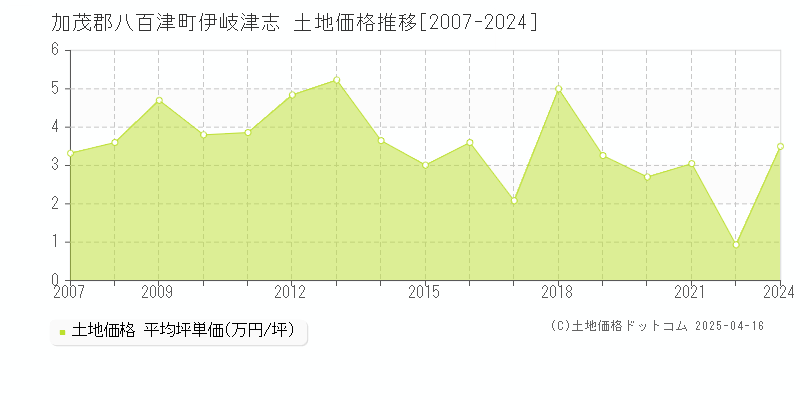 加茂郡八百津町伊岐津志の土地価格推移グラフ 