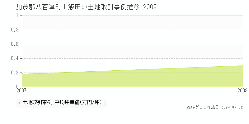加茂郡八百津町上飯田の土地価格推移グラフ 