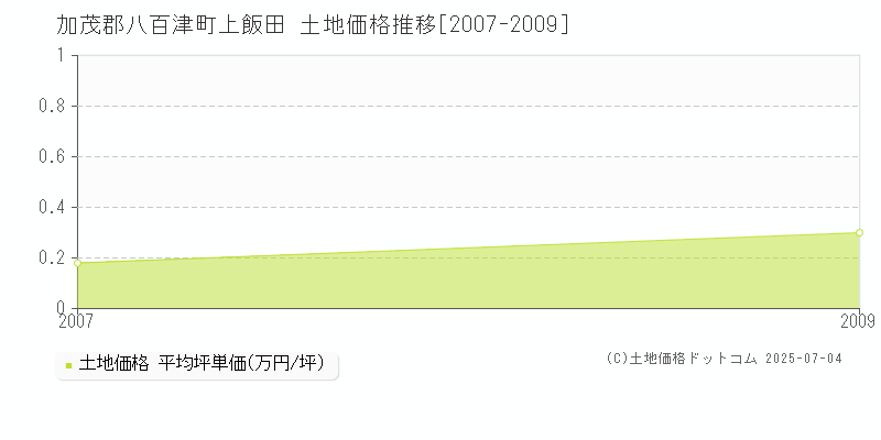 上飯田(加茂郡八百津町)の土地価格推移グラフ(坪単価)[2007-2009年]