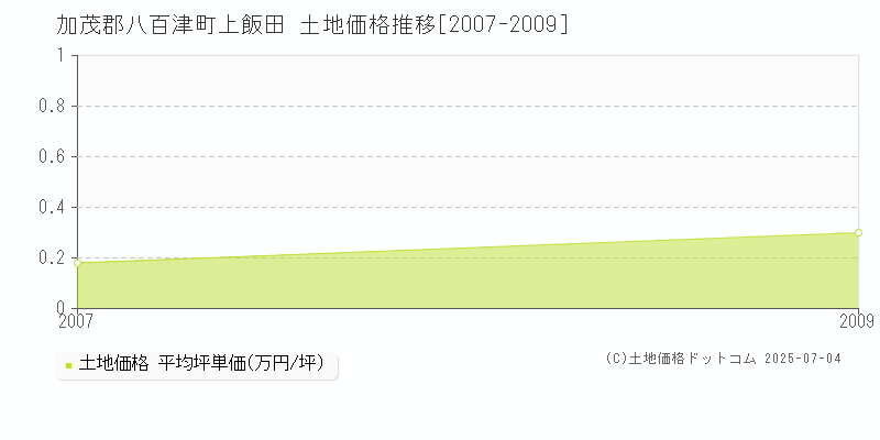 加茂郡八百津町上飯田の土地価格推移グラフ 