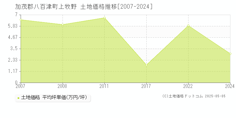 上牧野(加茂郡八百津町)の土地価格推移グラフ(坪単価)[2007-2024年]