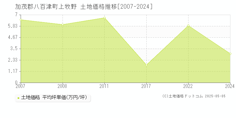 加茂郡八百津町上牧野の土地価格推移グラフ 