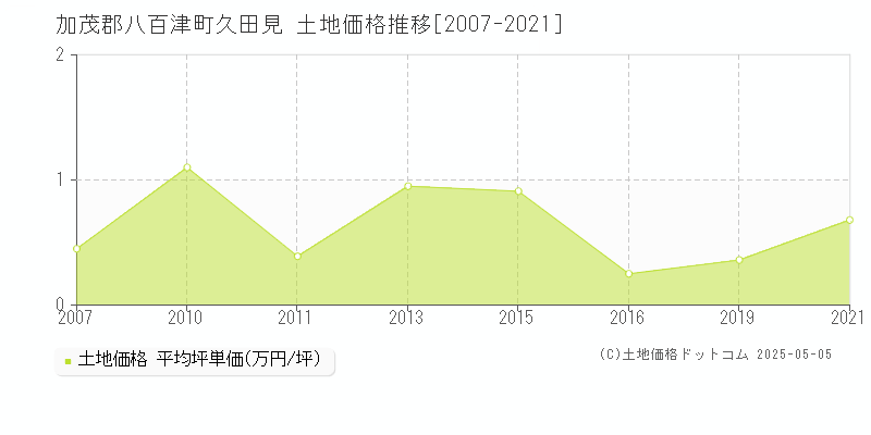 久田見(加茂郡八百津町)の土地価格推移グラフ(坪単価)[2007-2021年]
