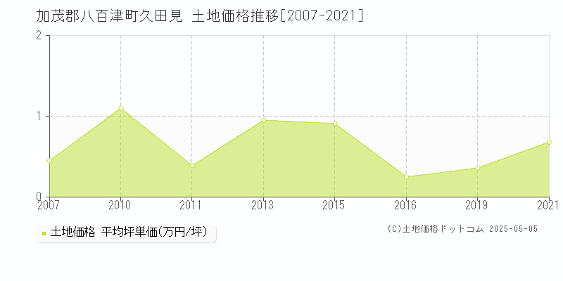 加茂郡八百津町久田見の土地価格推移グラフ 