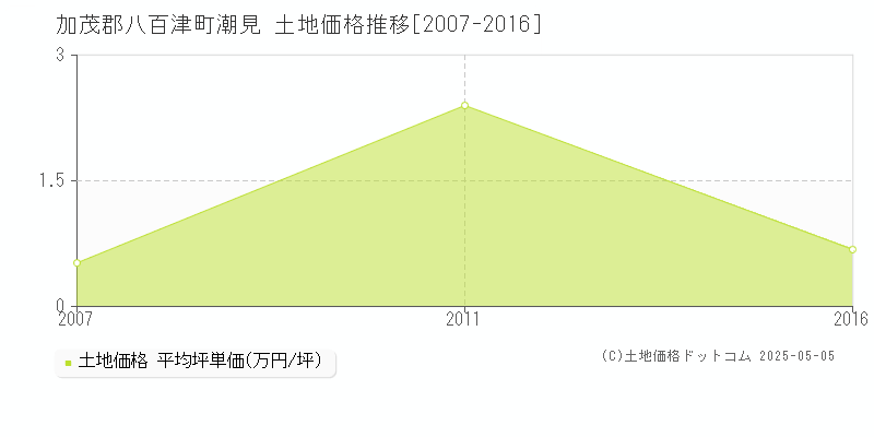 加茂郡八百津町潮見の土地価格推移グラフ 