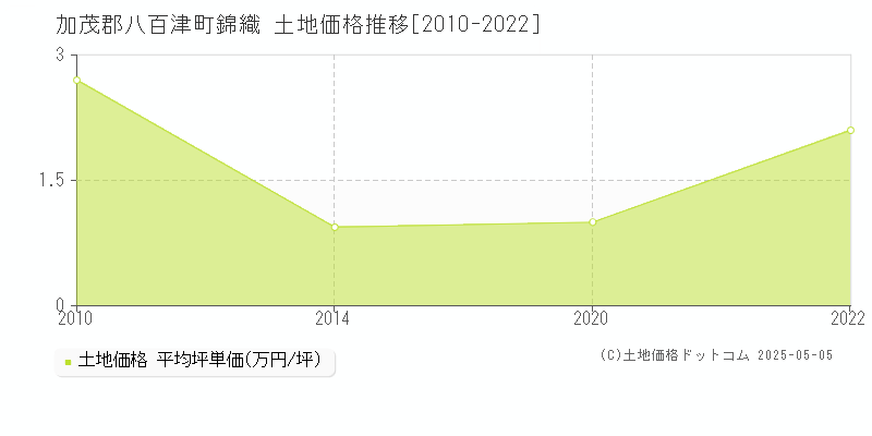 錦織(加茂郡八百津町)の土地価格推移グラフ(坪単価)[2010-2022年]