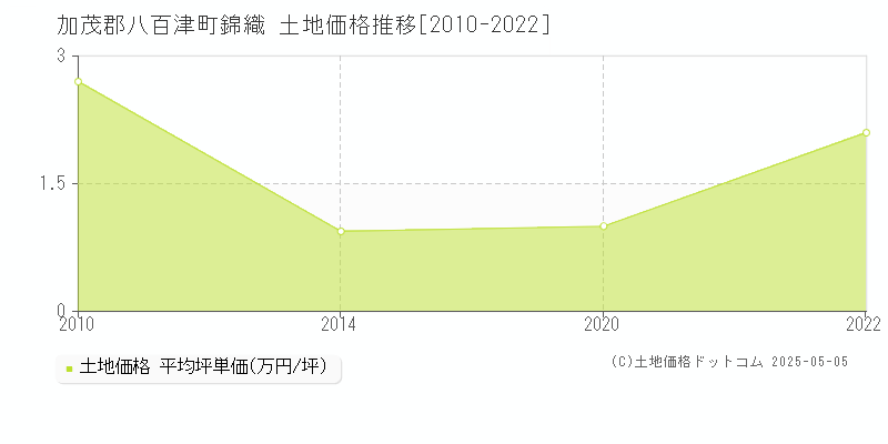加茂郡八百津町錦織の土地価格推移グラフ 