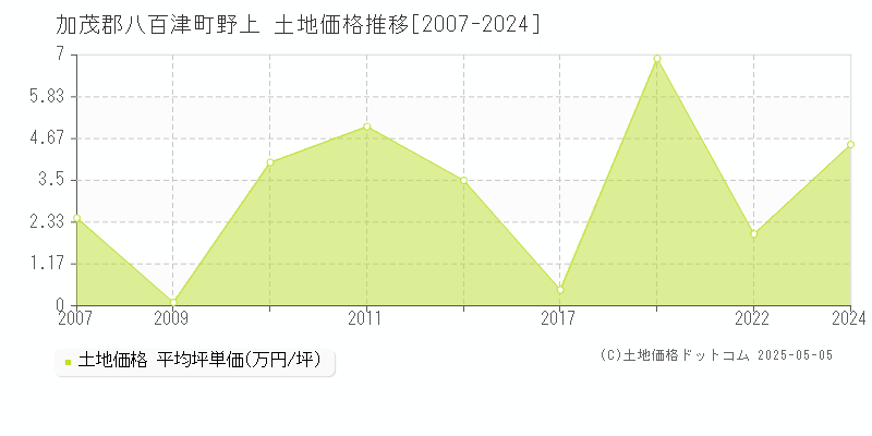 加茂郡八百津町野上の土地価格推移グラフ 