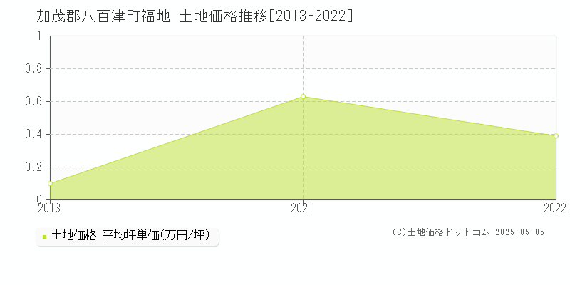 福地(加茂郡八百津町)の土地価格推移グラフ(坪単価)[2013-2022年]