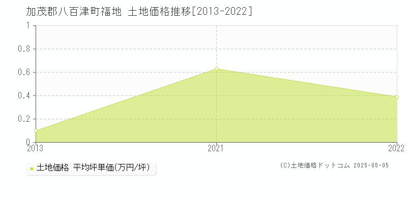 加茂郡八百津町福地の土地価格推移グラフ 