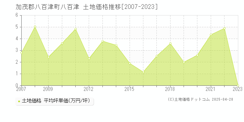 加茂郡八百津町八百津の土地価格推移グラフ 