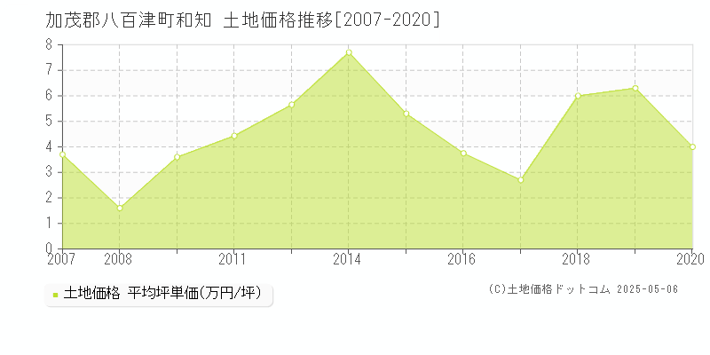 加茂郡八百津町和知の土地価格推移グラフ 