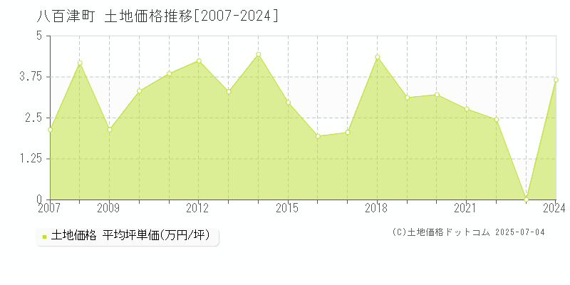 八百津町(岐阜県)の土地価格推移グラフ(坪単価)[2007-2024年]