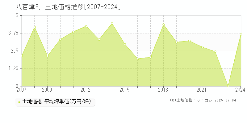 加茂郡八百津町全域の土地価格推移グラフ 