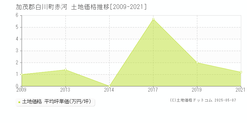 赤河(加茂郡白川町)の土地価格推移グラフ(坪単価)[2009-2021年]